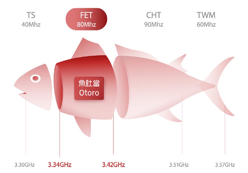 5G 網路頻段