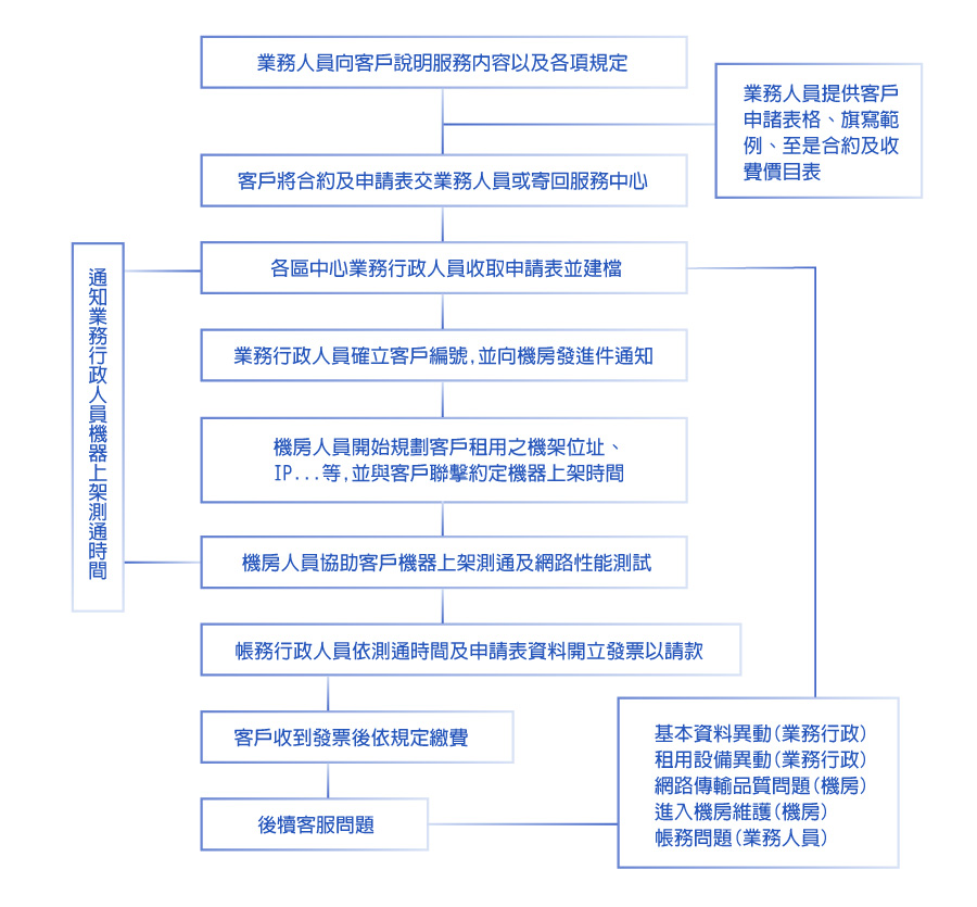 遠傳主機代管申請辦法