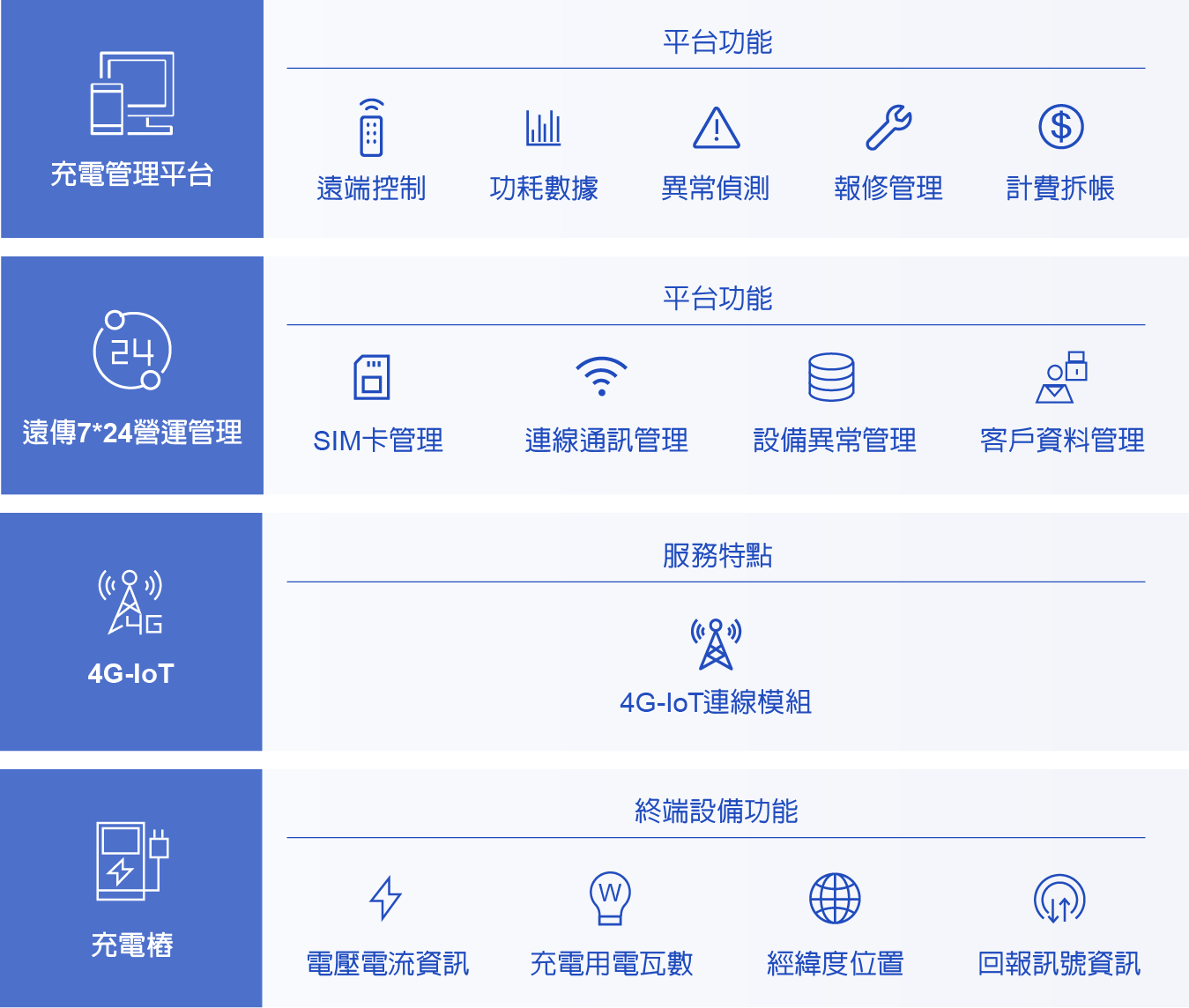 /content/dam/fetnet/user_resource/ebu/images/product/iot-charger/IOT-charging-architecture.png