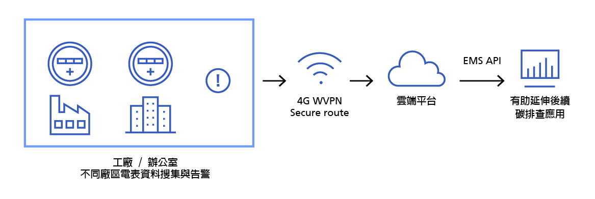 /content/dam/fetnet/user_resource/ebu/images/product/iot-energy/powerApiArch%401.4x.png