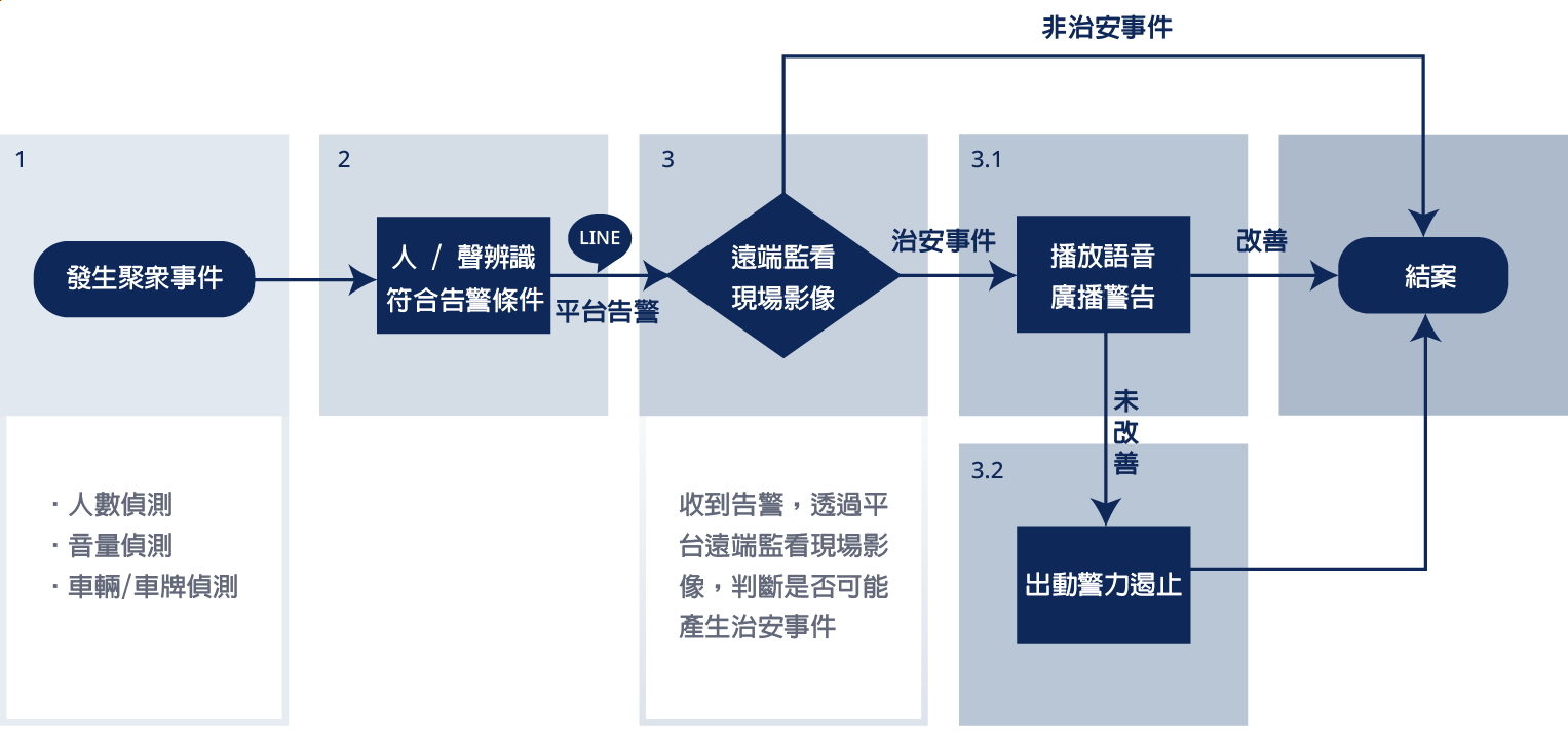 /content/dam/fetnet/user_resource/ebu/images/product/iot-products/policing/3d/dia-3d.png