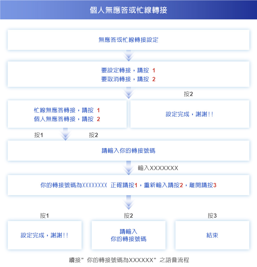 個人無應答或忙線轉接