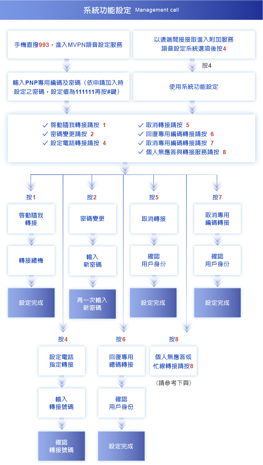 系統功能設定