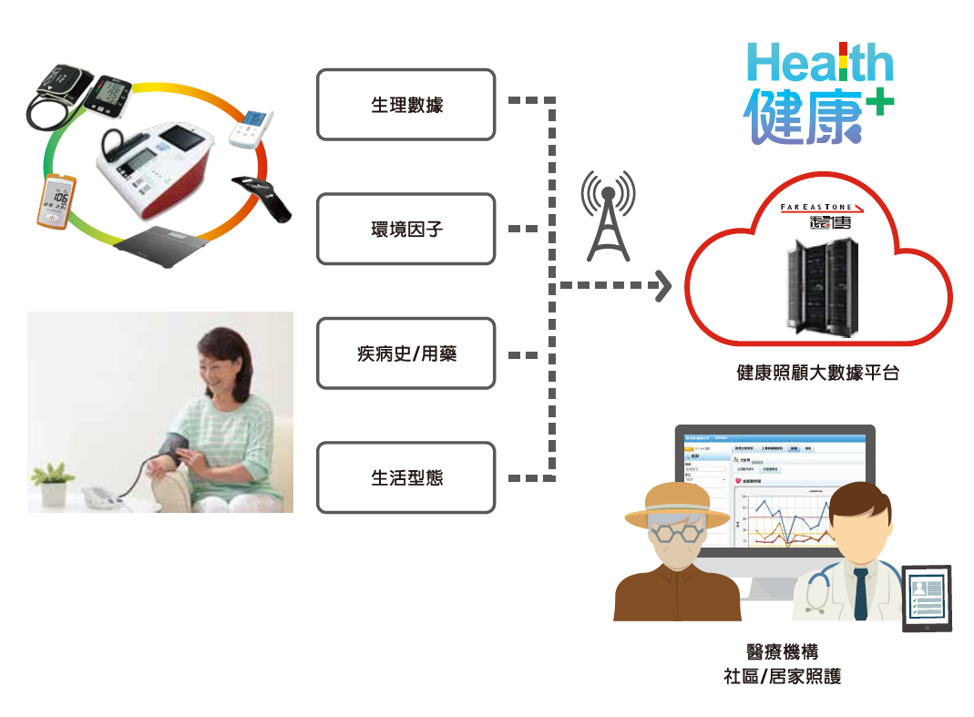 智慧照護應用情境