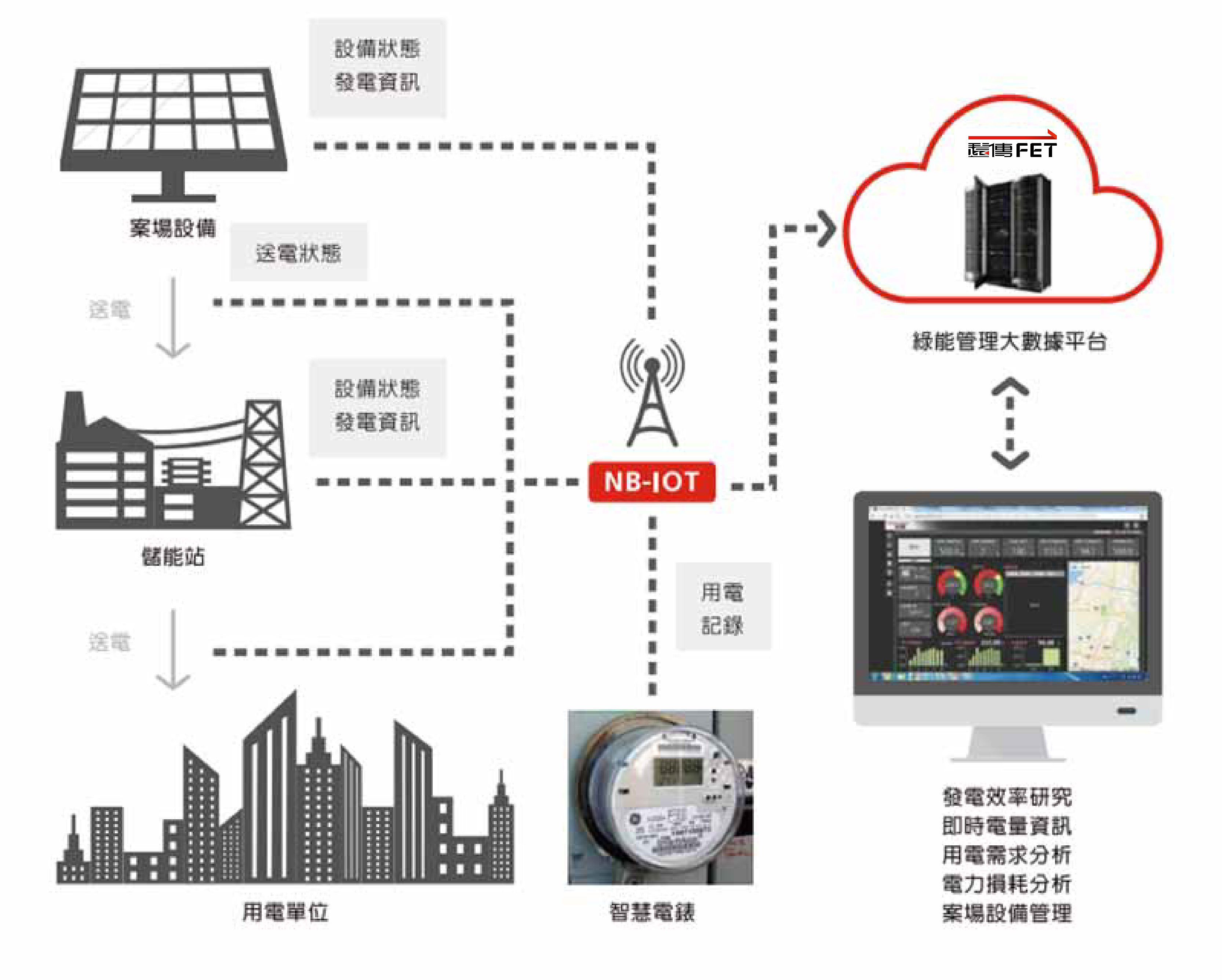 /content/dam/fetnet/user_resource/ebu/images/product/smart-green-energy/smart_green_energy-img_iot_product-01.jpg