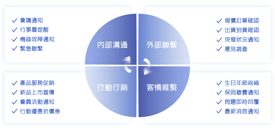 遠傳企業簡訊可與多種資訊化應用整合