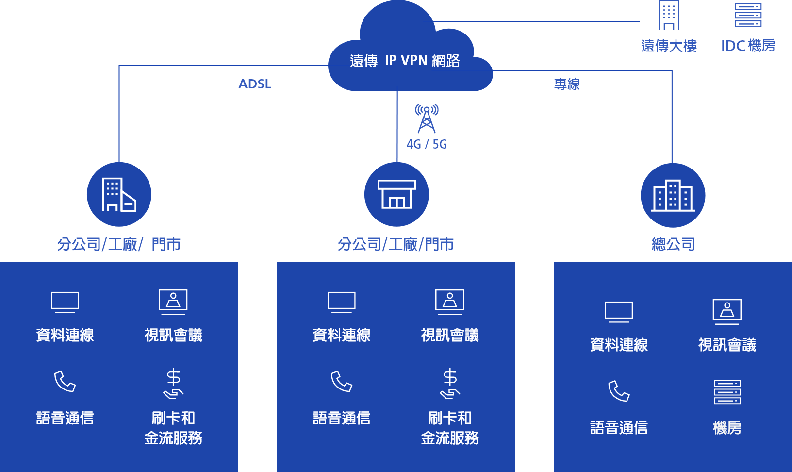 供裝之縣市範圍