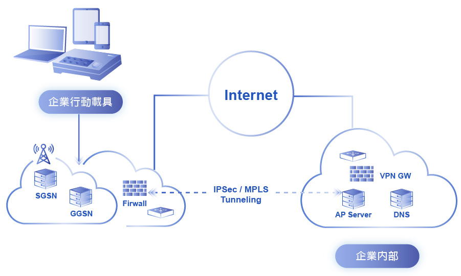 /content/dam/fetnet/user_resource/ebu/images/product/wvpn/service_architecture-img-mobile_wvpn_product.jpg